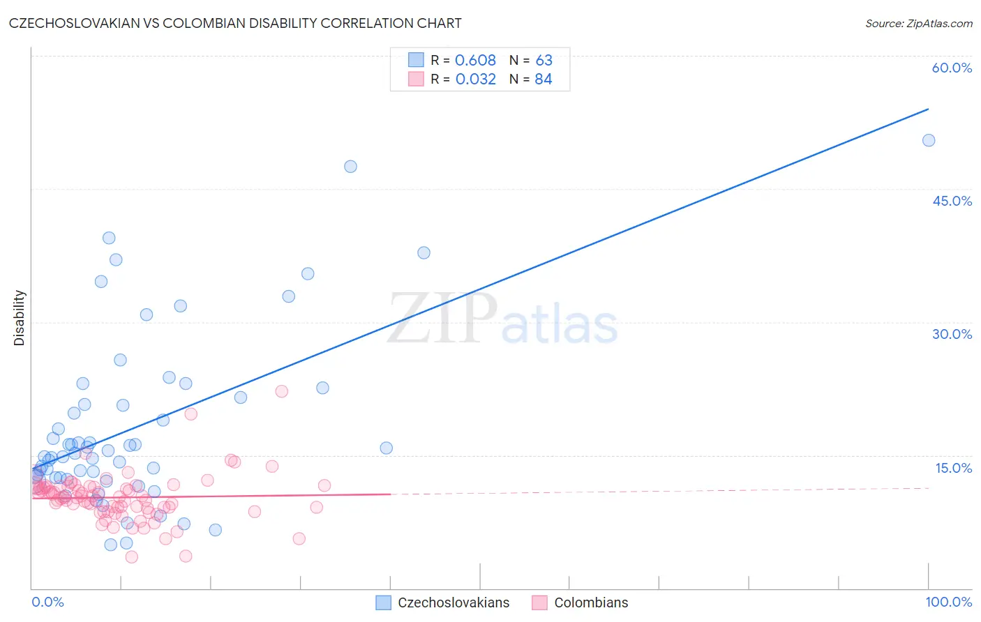 Czechoslovakian vs Colombian Disability