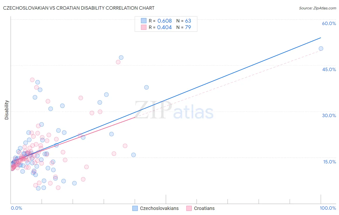 Czechoslovakian vs Croatian Disability