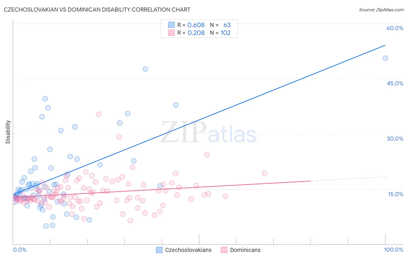 Czechoslovakian vs Dominican Disability