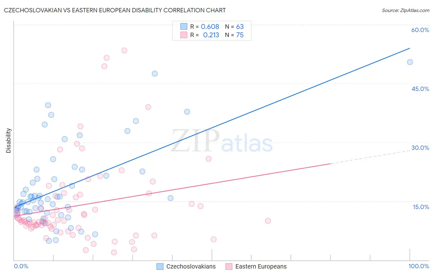 Czechoslovakian vs Eastern European Disability