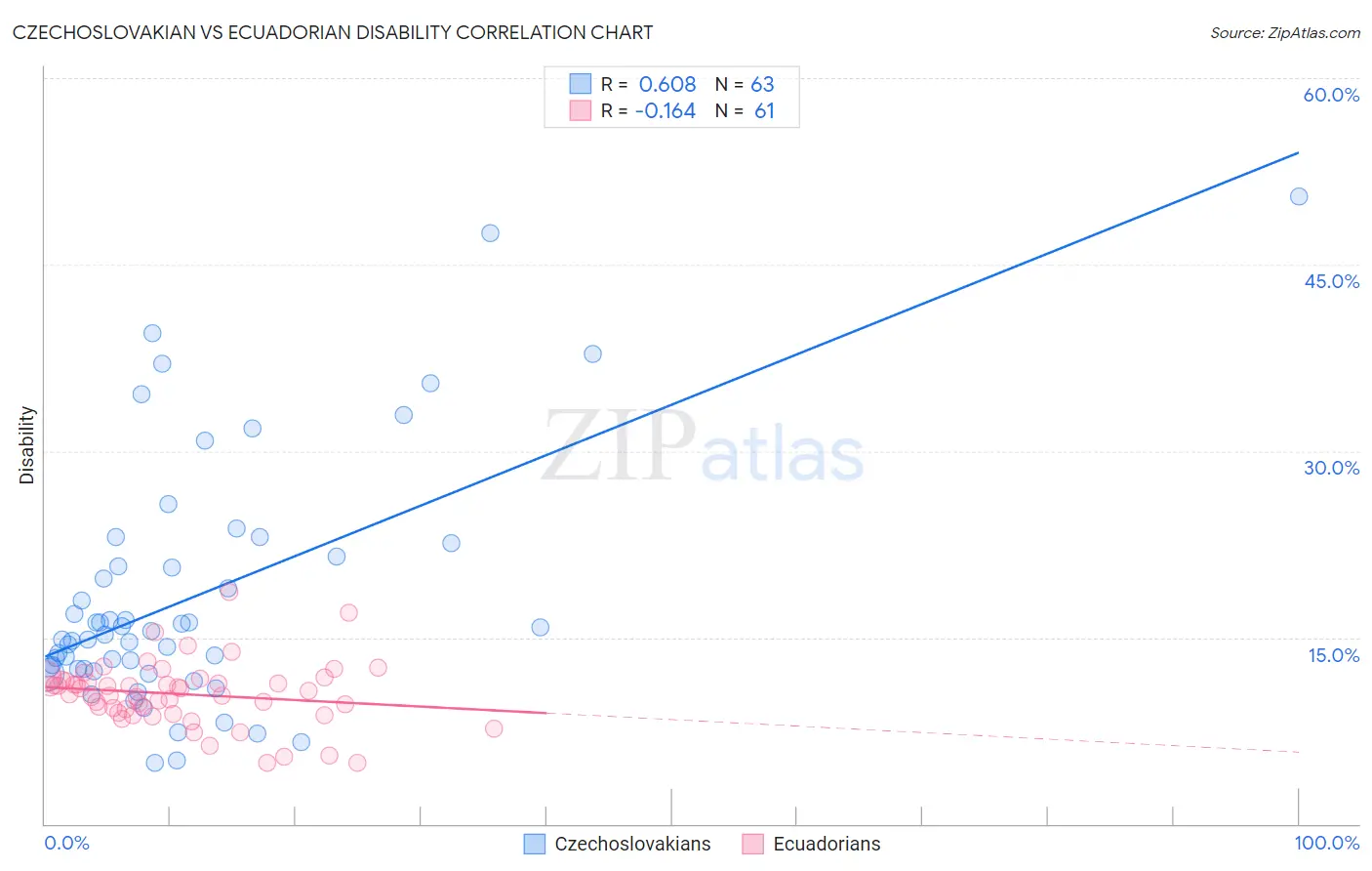 Czechoslovakian vs Ecuadorian Disability