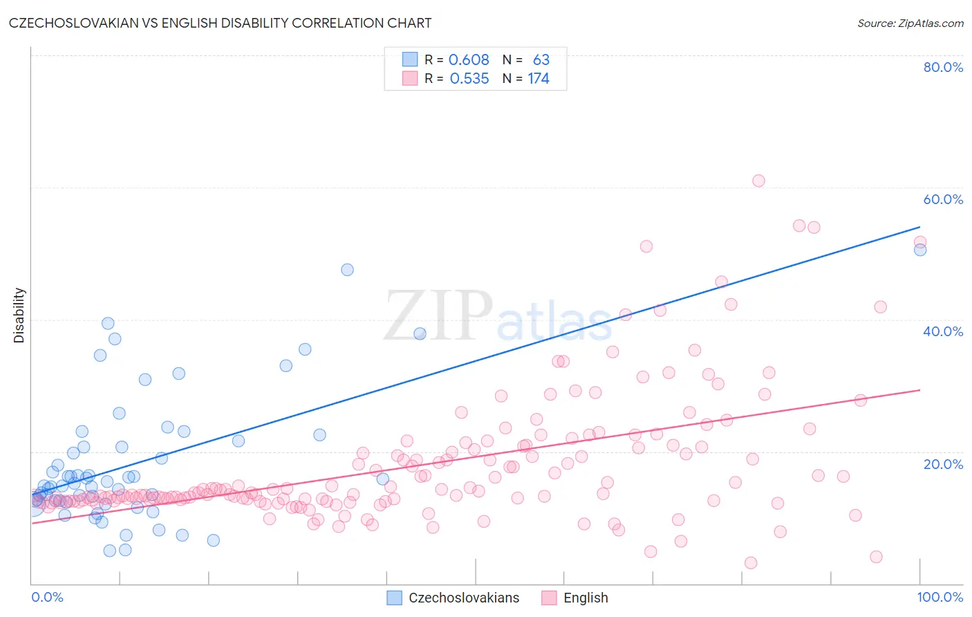 Czechoslovakian vs English Disability