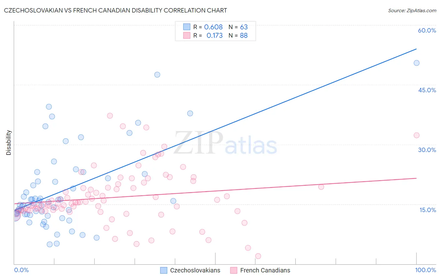 Czechoslovakian vs French Canadian Disability