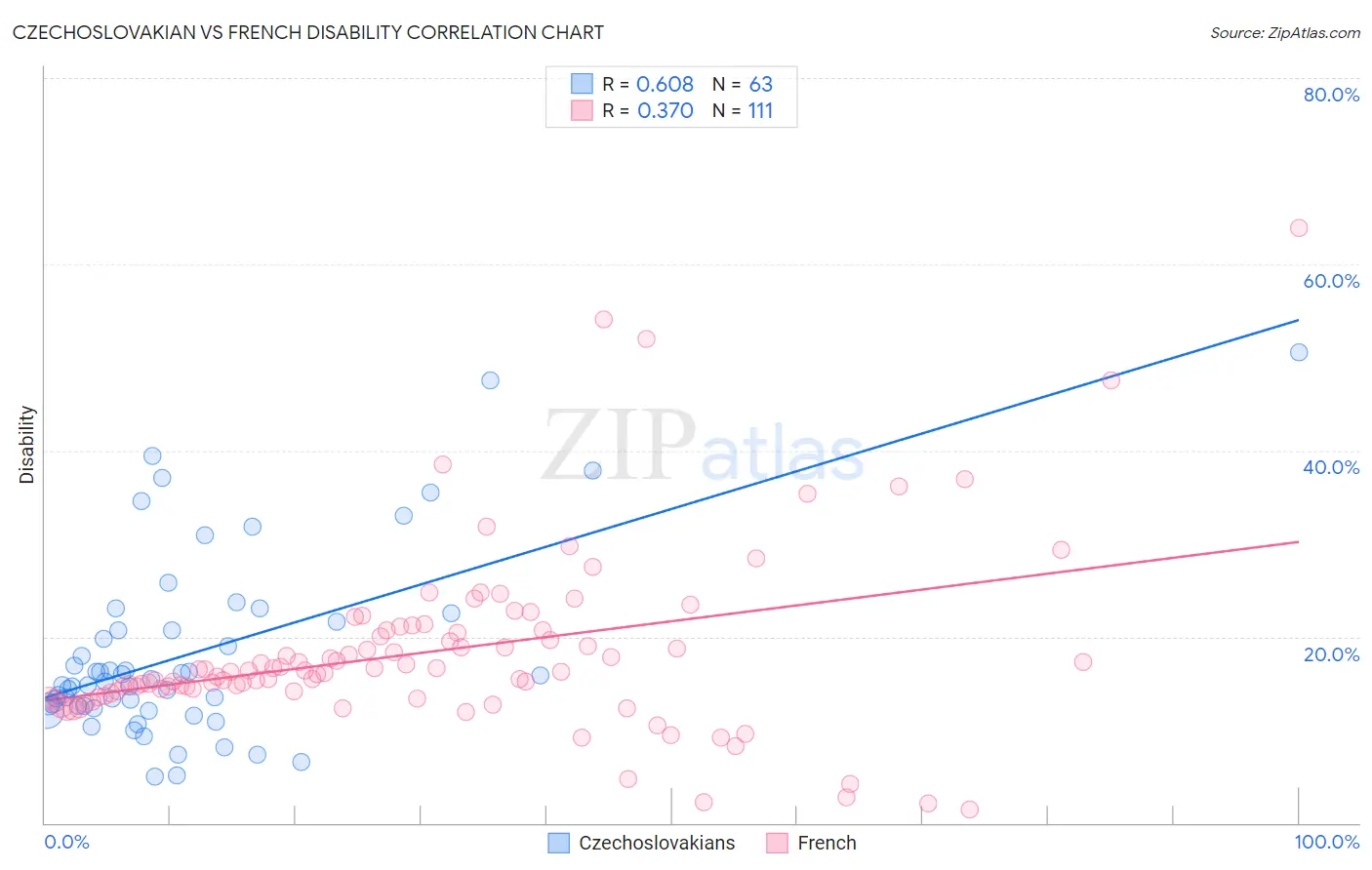 Czechoslovakian vs French Disability