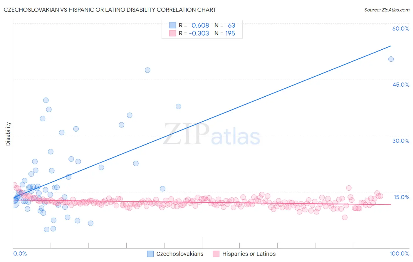 Czechoslovakian vs Hispanic or Latino Disability