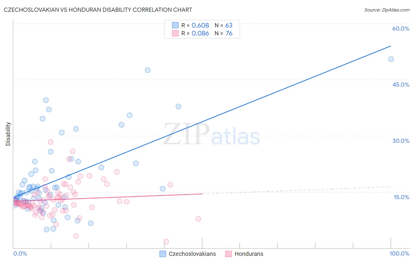Czechoslovakian vs Honduran Disability