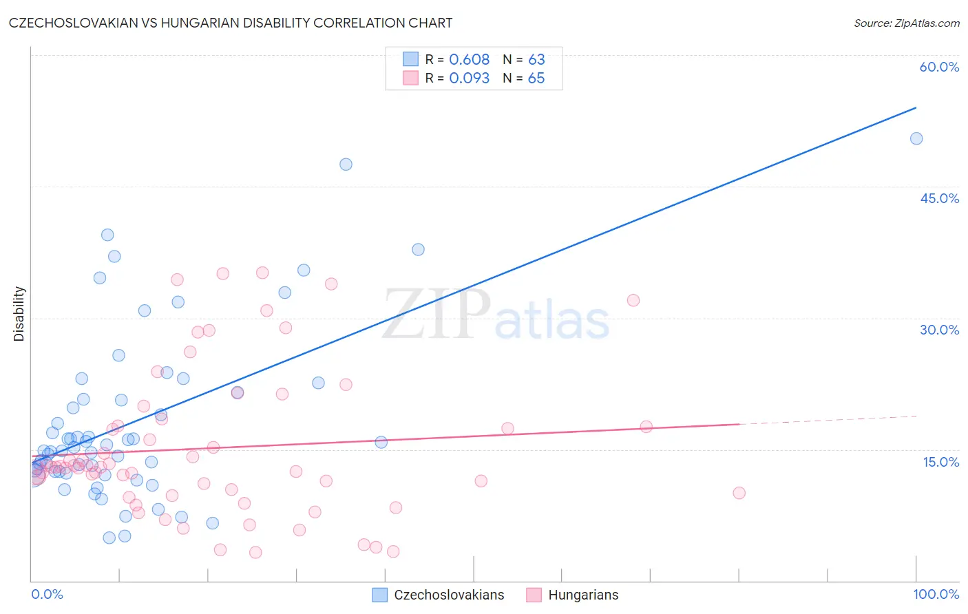 Czechoslovakian vs Hungarian Disability
