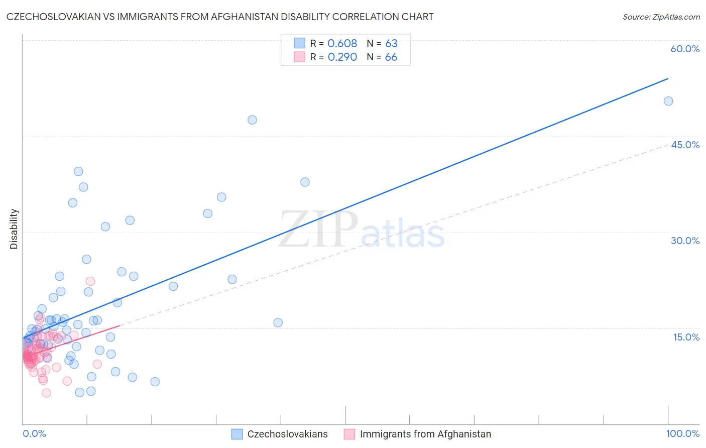 Czechoslovakian vs Immigrants from Afghanistan Disability