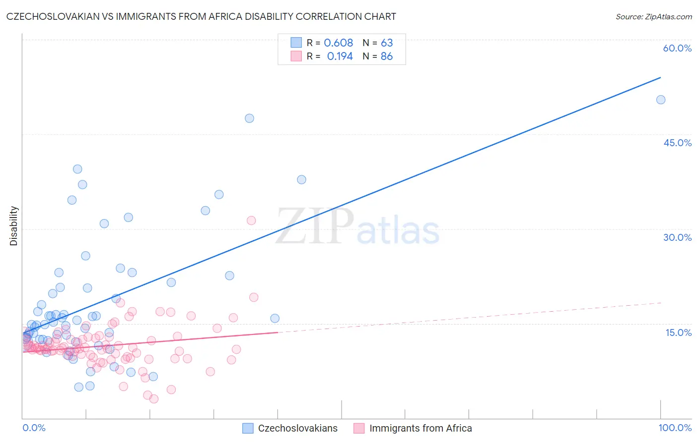 Czechoslovakian vs Immigrants from Africa Disability