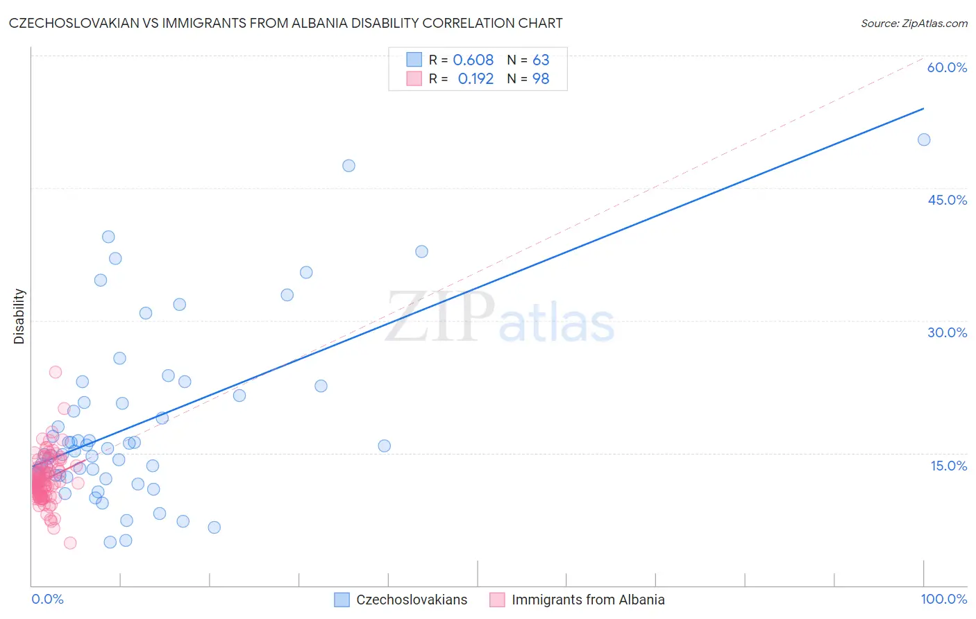 Czechoslovakian vs Immigrants from Albania Disability