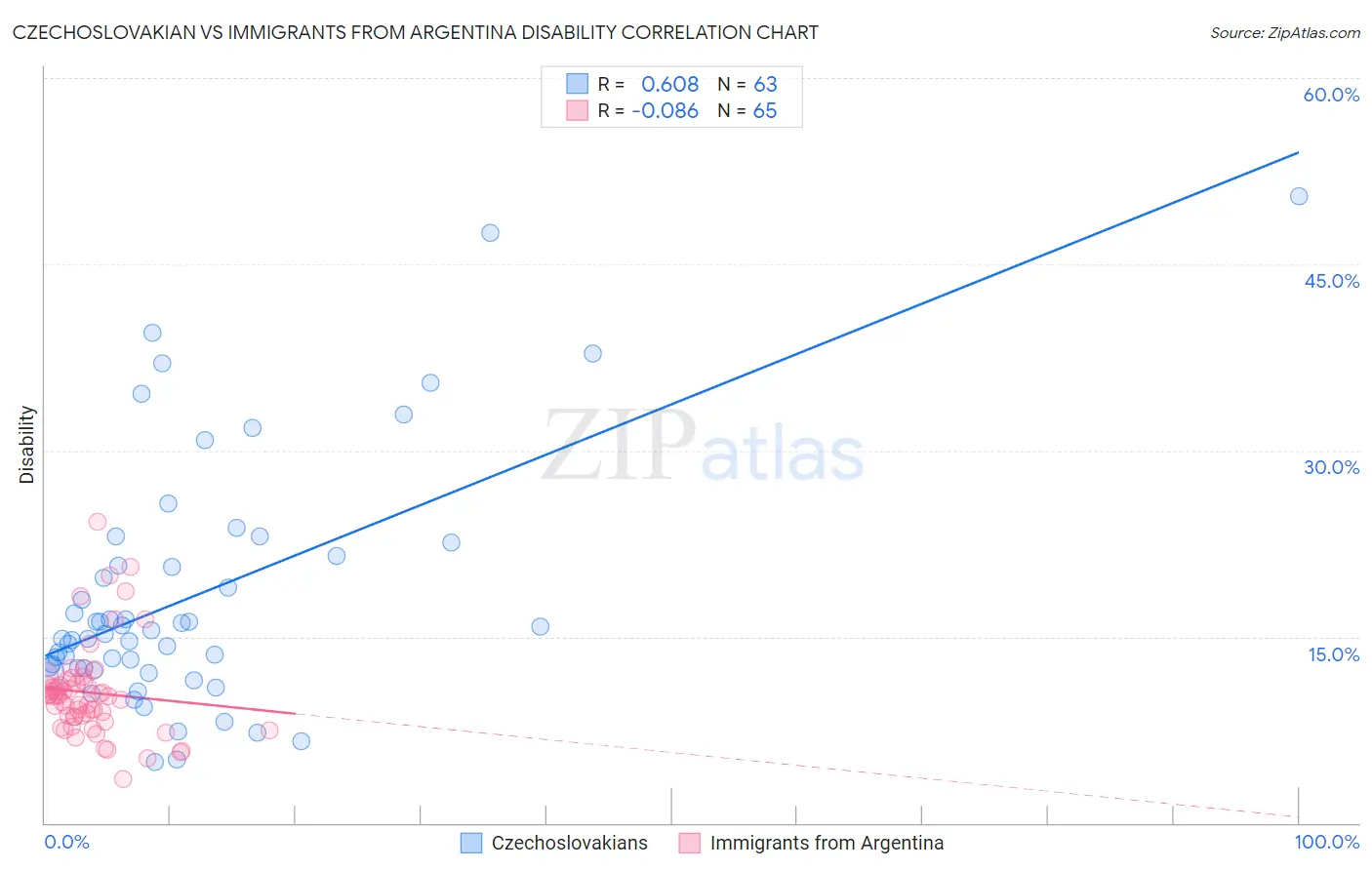 Czechoslovakian vs Immigrants from Argentina Disability