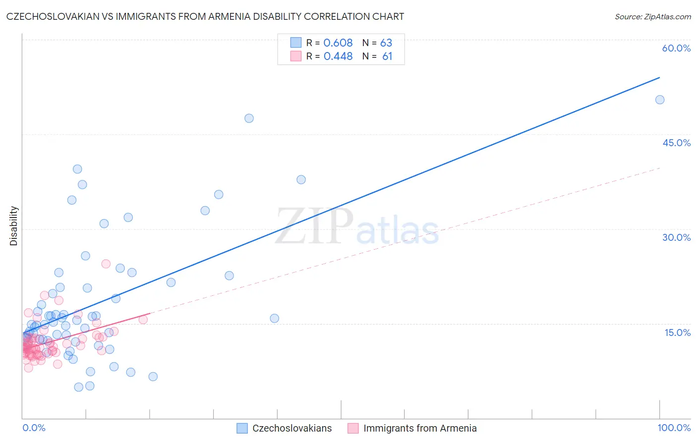 Czechoslovakian vs Immigrants from Armenia Disability