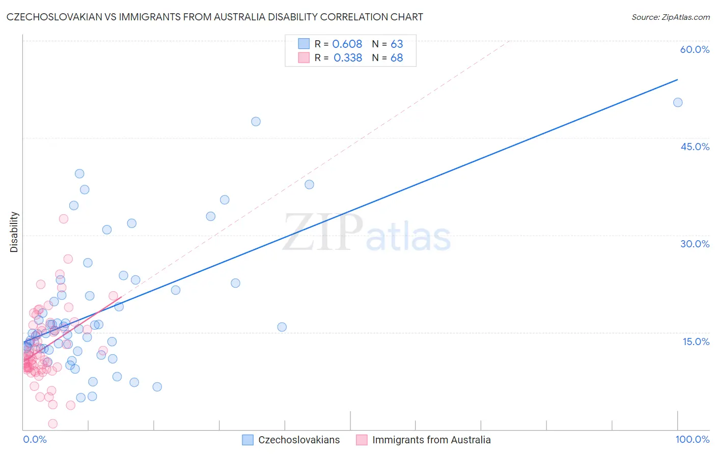 Czechoslovakian vs Immigrants from Australia Disability