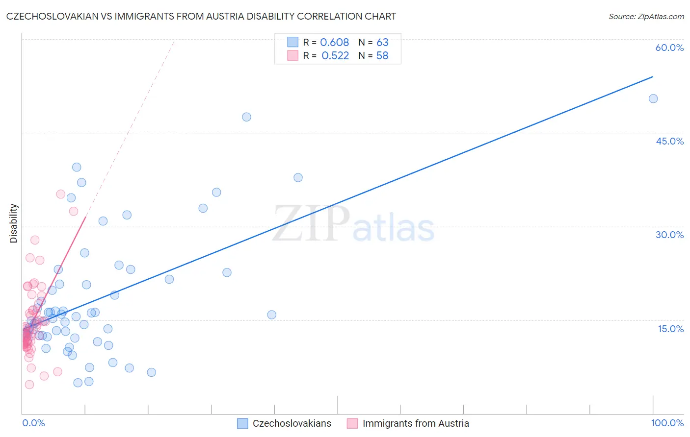 Czechoslovakian vs Immigrants from Austria Disability