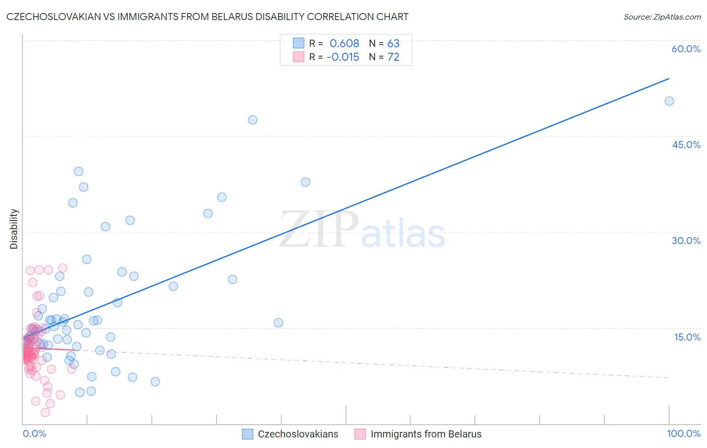 Czechoslovakian vs Immigrants from Belarus Disability
