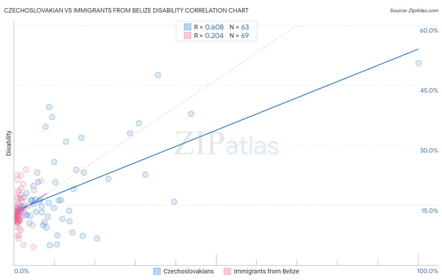 Czechoslovakian vs Immigrants from Belize Disability