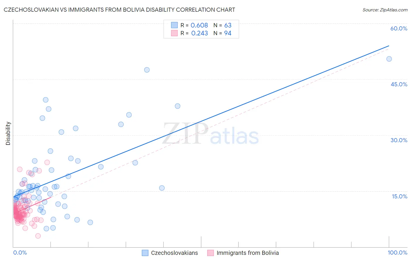 Czechoslovakian vs Immigrants from Bolivia Disability