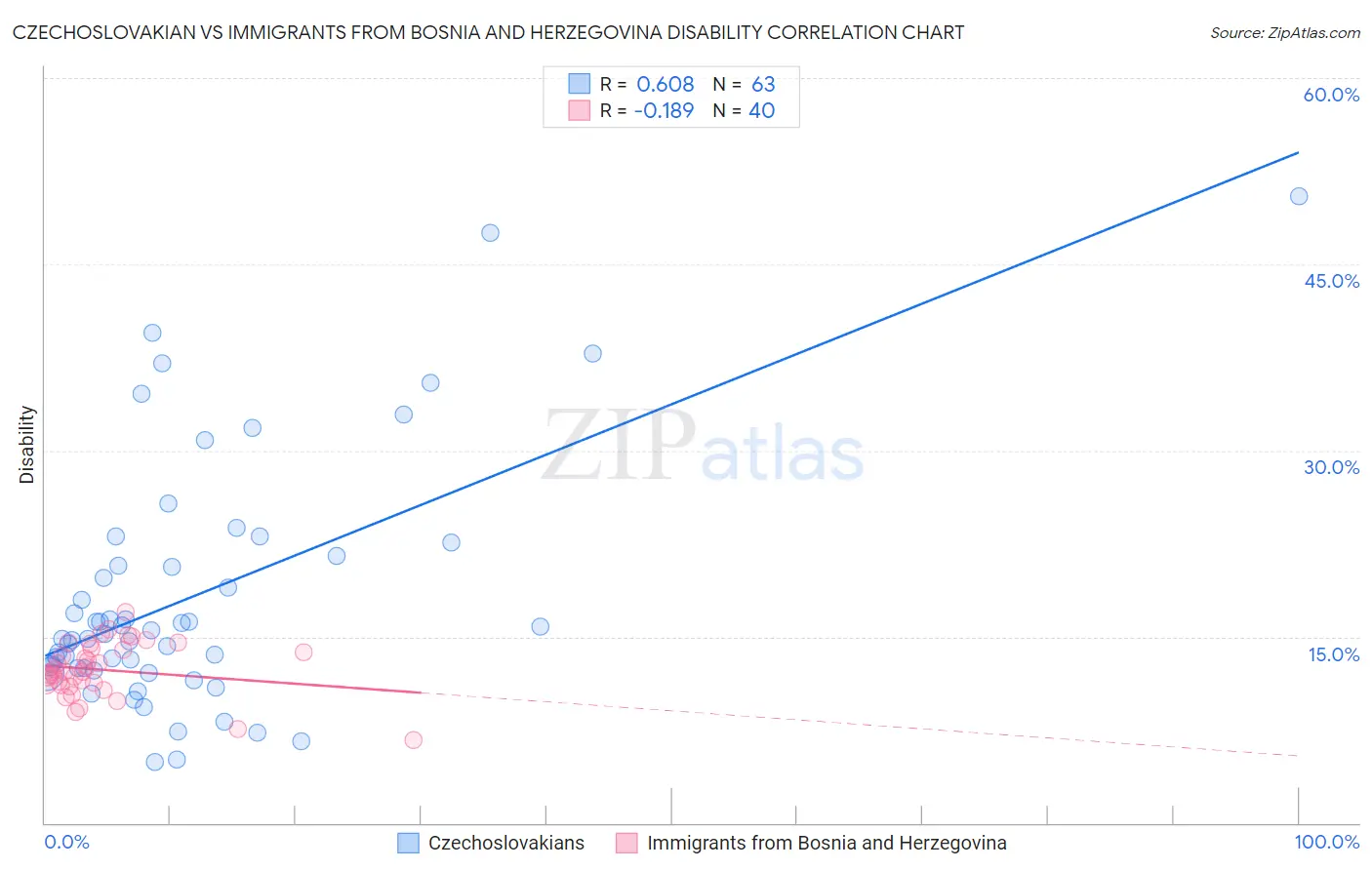 Czechoslovakian vs Immigrants from Bosnia and Herzegovina Disability