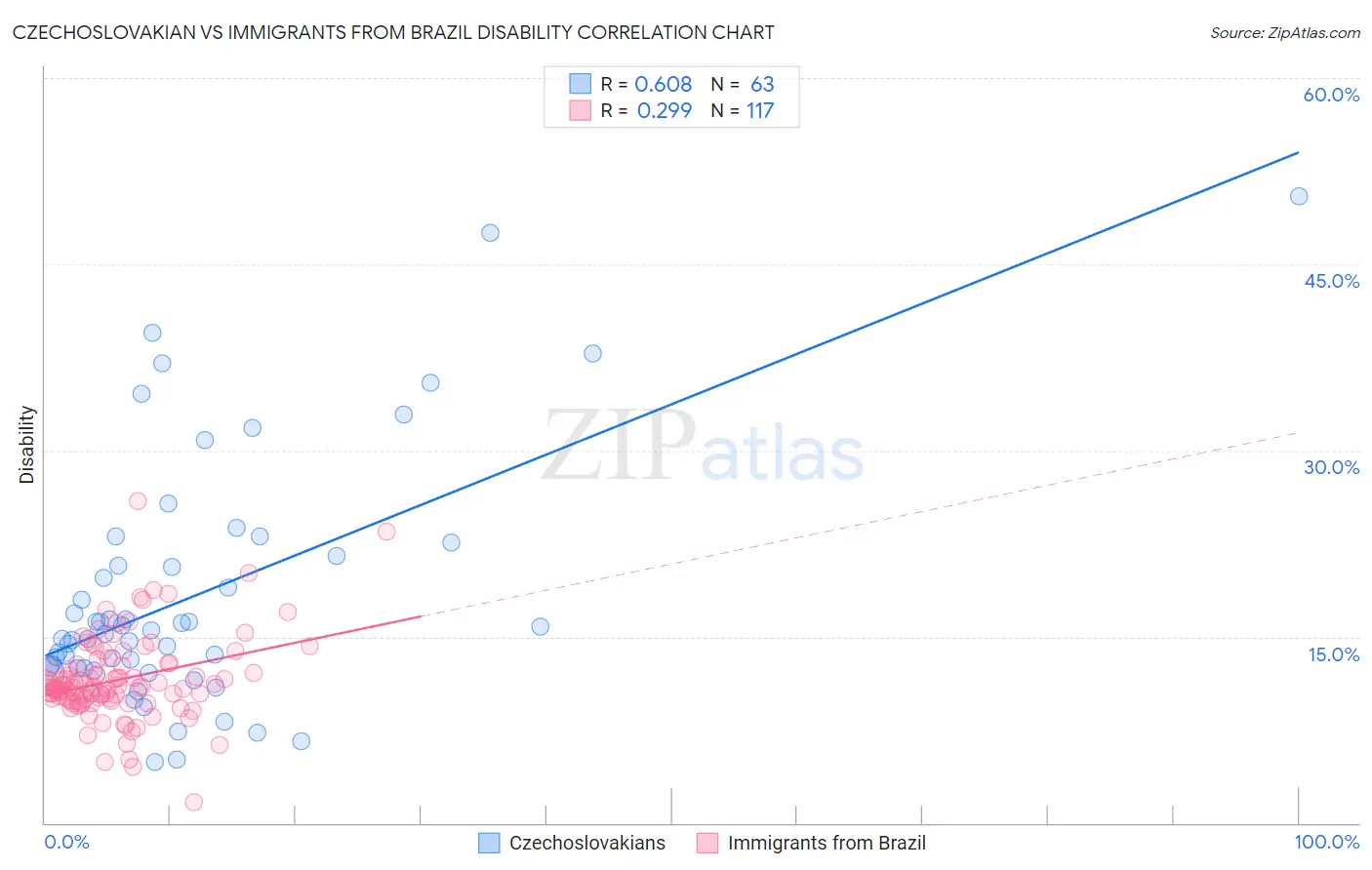 Czechoslovakian vs Immigrants from Brazil Disability