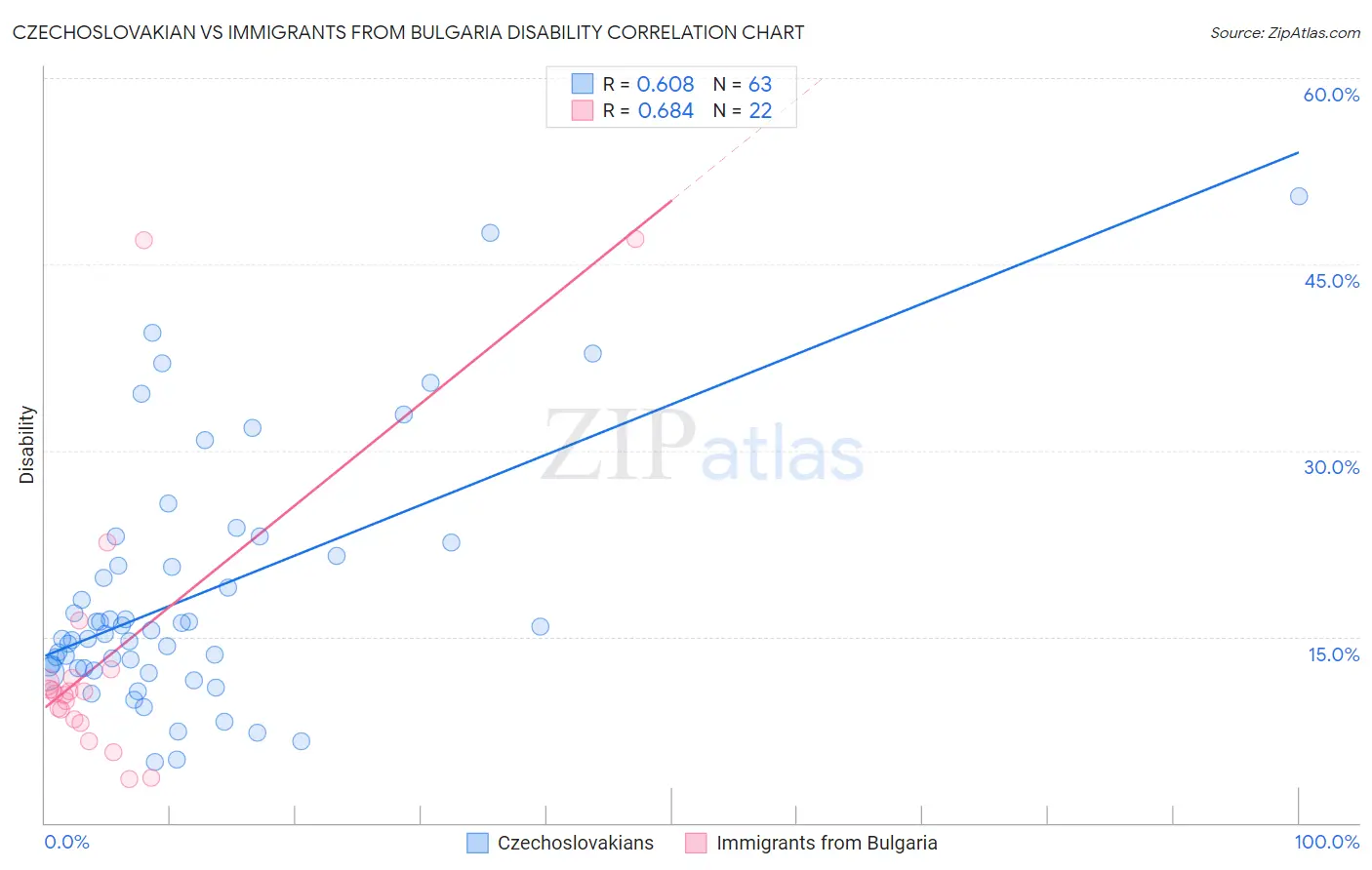 Czechoslovakian vs Immigrants from Bulgaria Disability