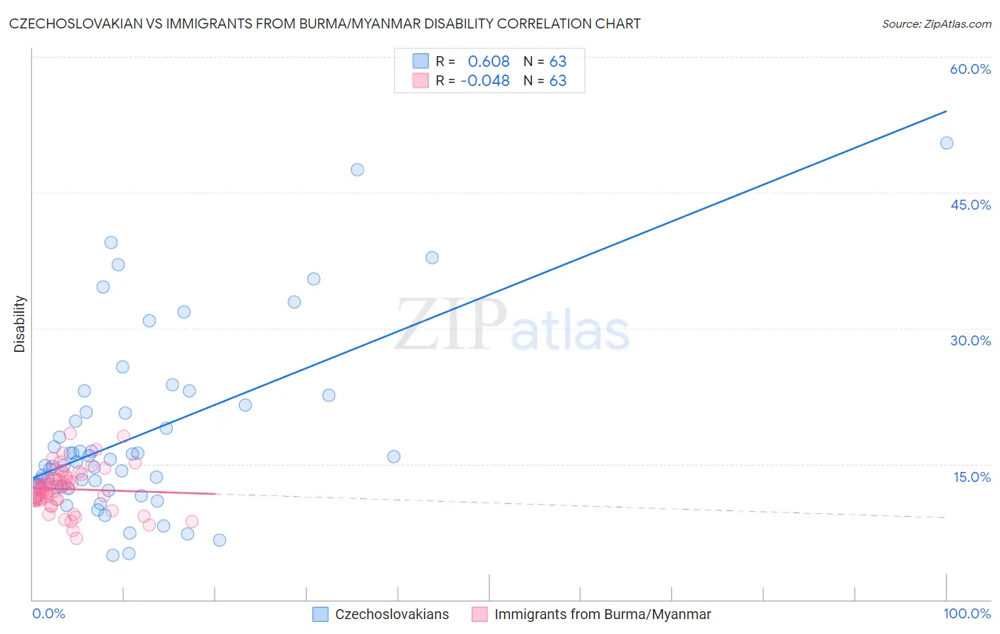 Czechoslovakian vs Immigrants from Burma/Myanmar Disability