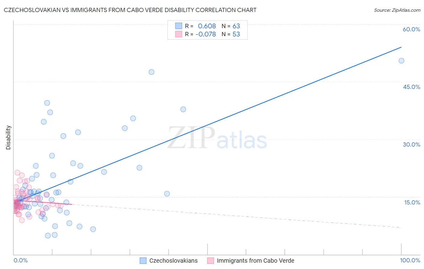 Czechoslovakian vs Immigrants from Cabo Verde Disability