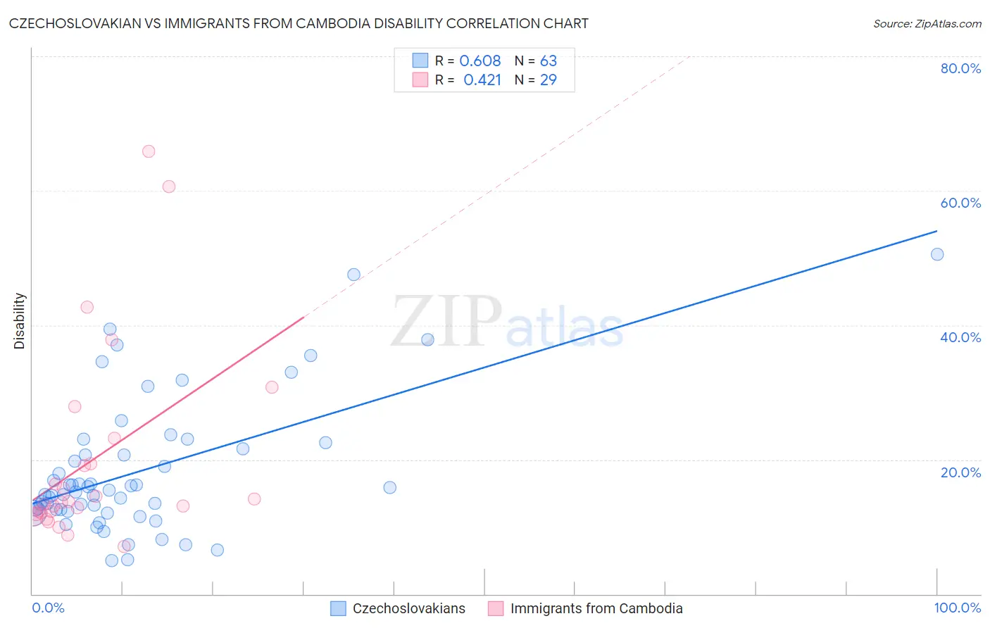 Czechoslovakian vs Immigrants from Cambodia Disability