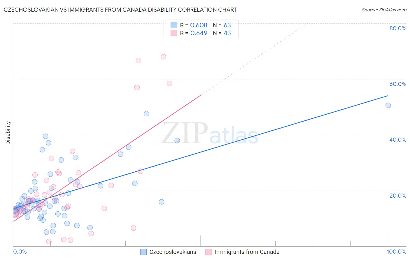 Czechoslovakian vs Immigrants from Canada Disability