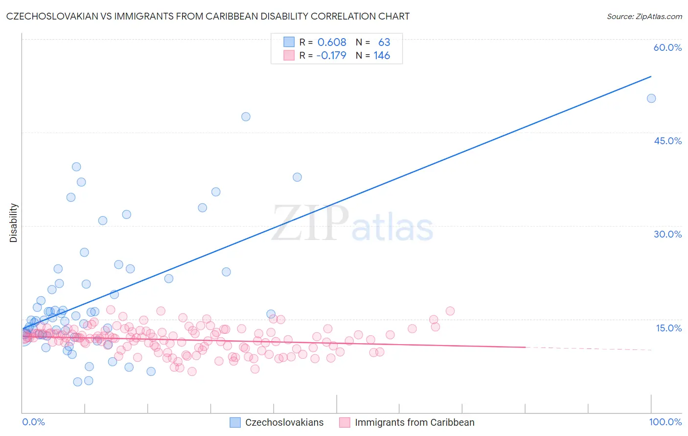 Czechoslovakian vs Immigrants from Caribbean Disability