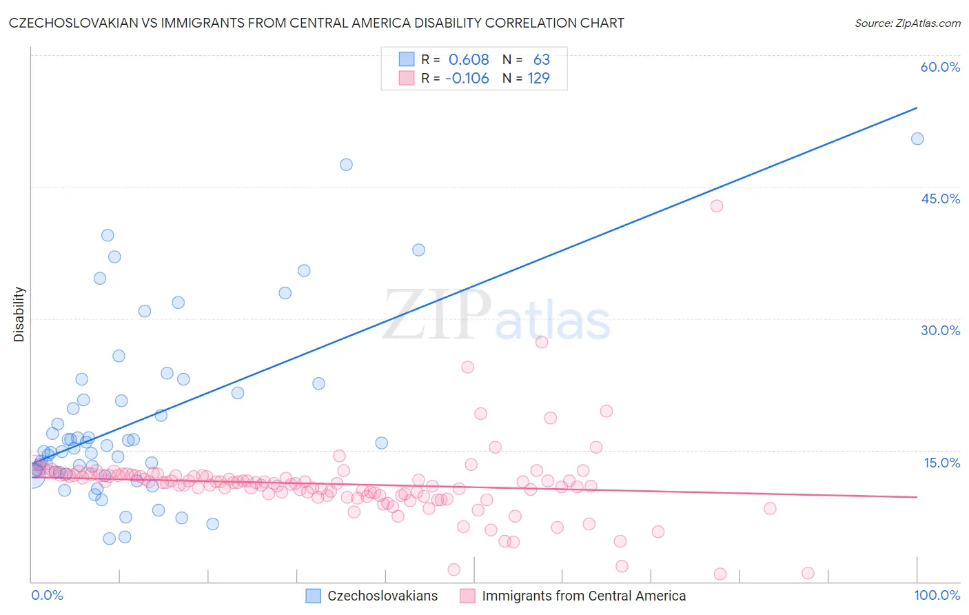 Czechoslovakian vs Immigrants from Central America Disability