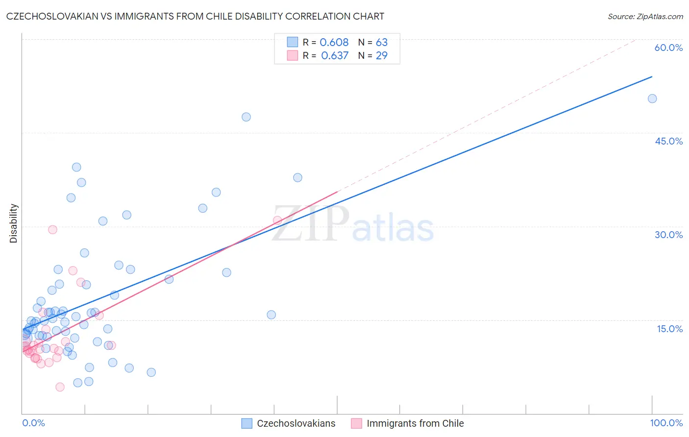 Czechoslovakian vs Immigrants from Chile Disability