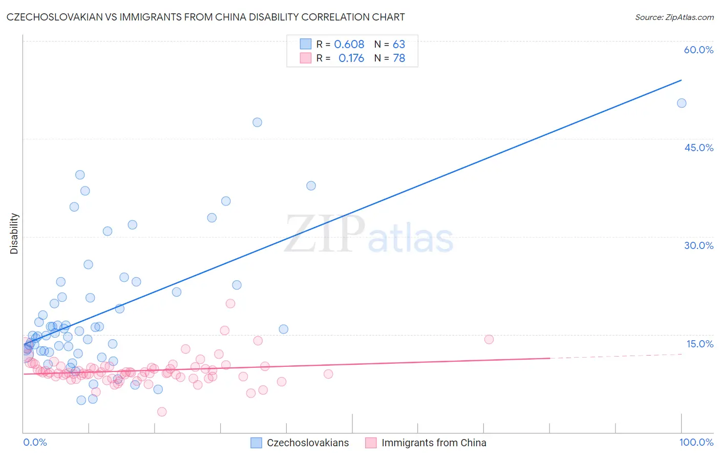 Czechoslovakian vs Immigrants from China Disability