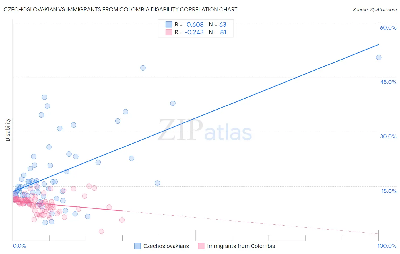 Czechoslovakian vs Immigrants from Colombia Disability