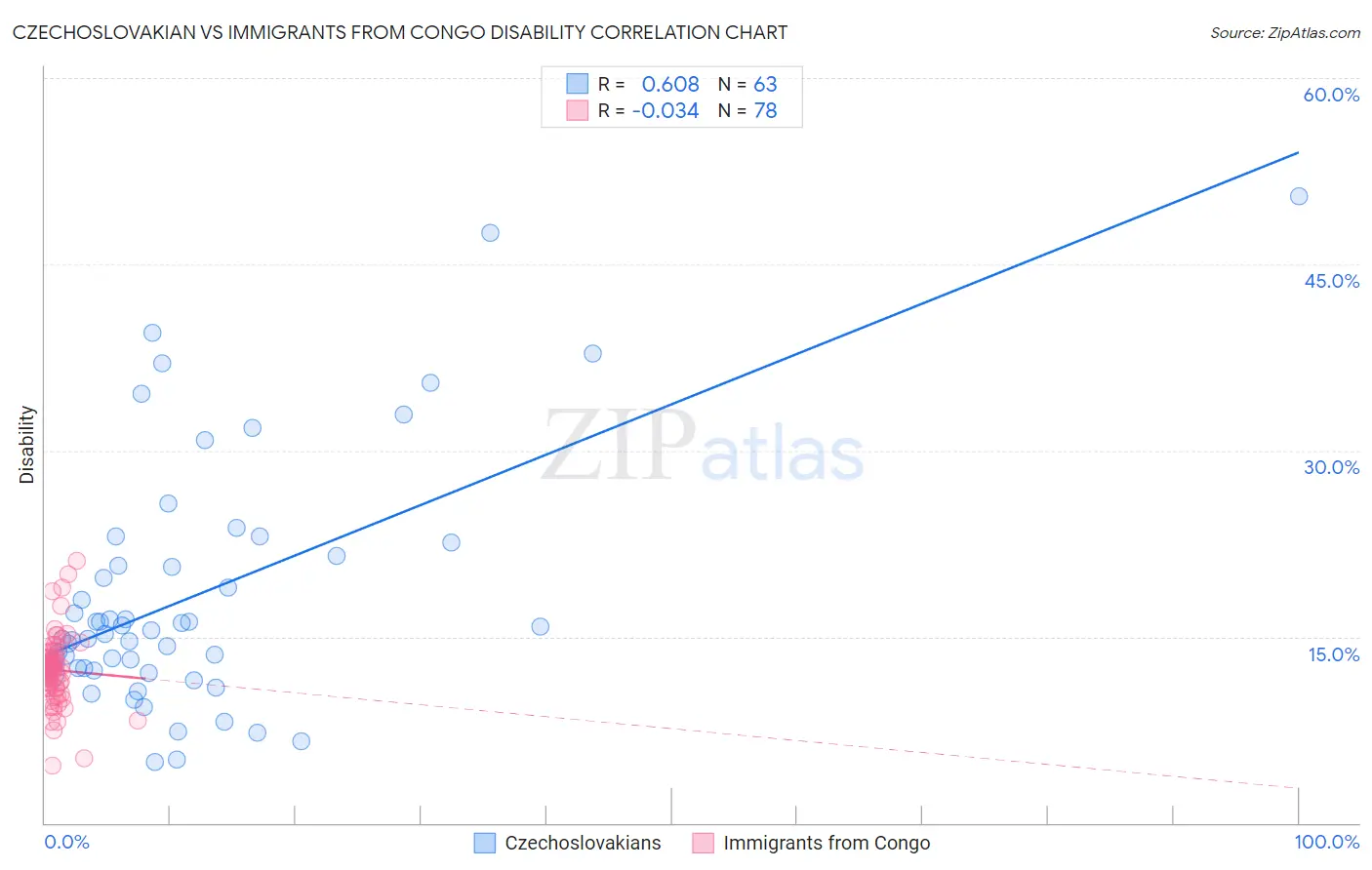 Czechoslovakian vs Immigrants from Congo Disability