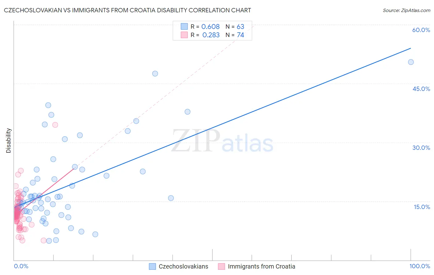 Czechoslovakian vs Immigrants from Croatia Disability