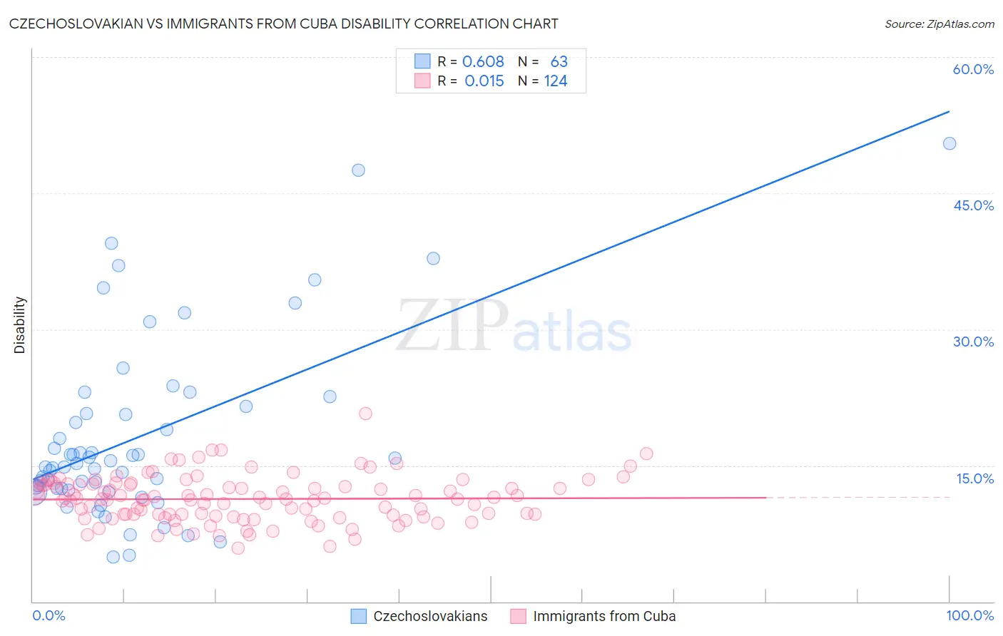 Czechoslovakian vs Immigrants from Cuba Disability