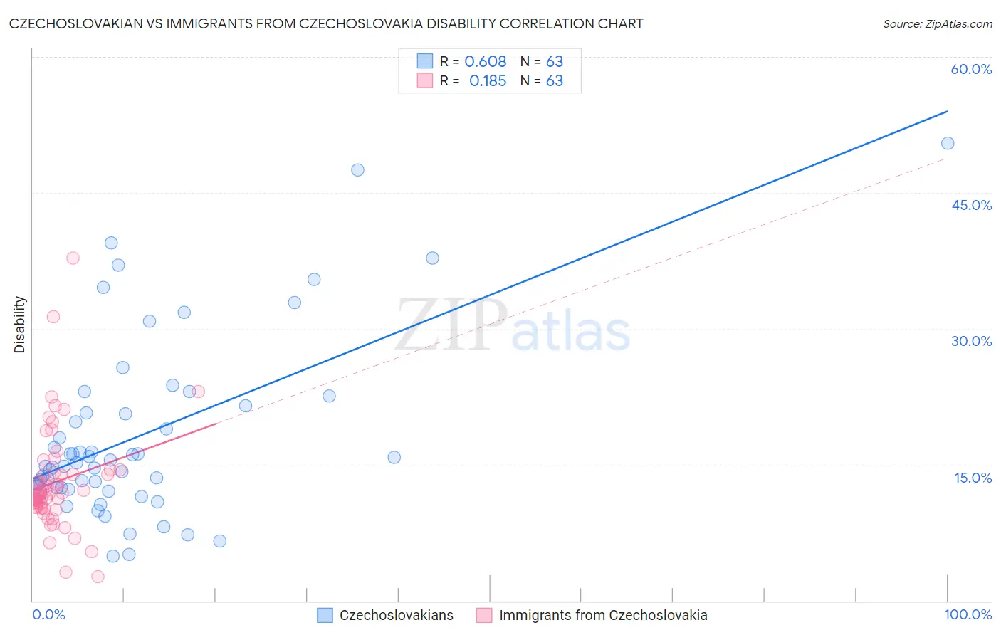 Czechoslovakian vs Immigrants from Czechoslovakia Disability