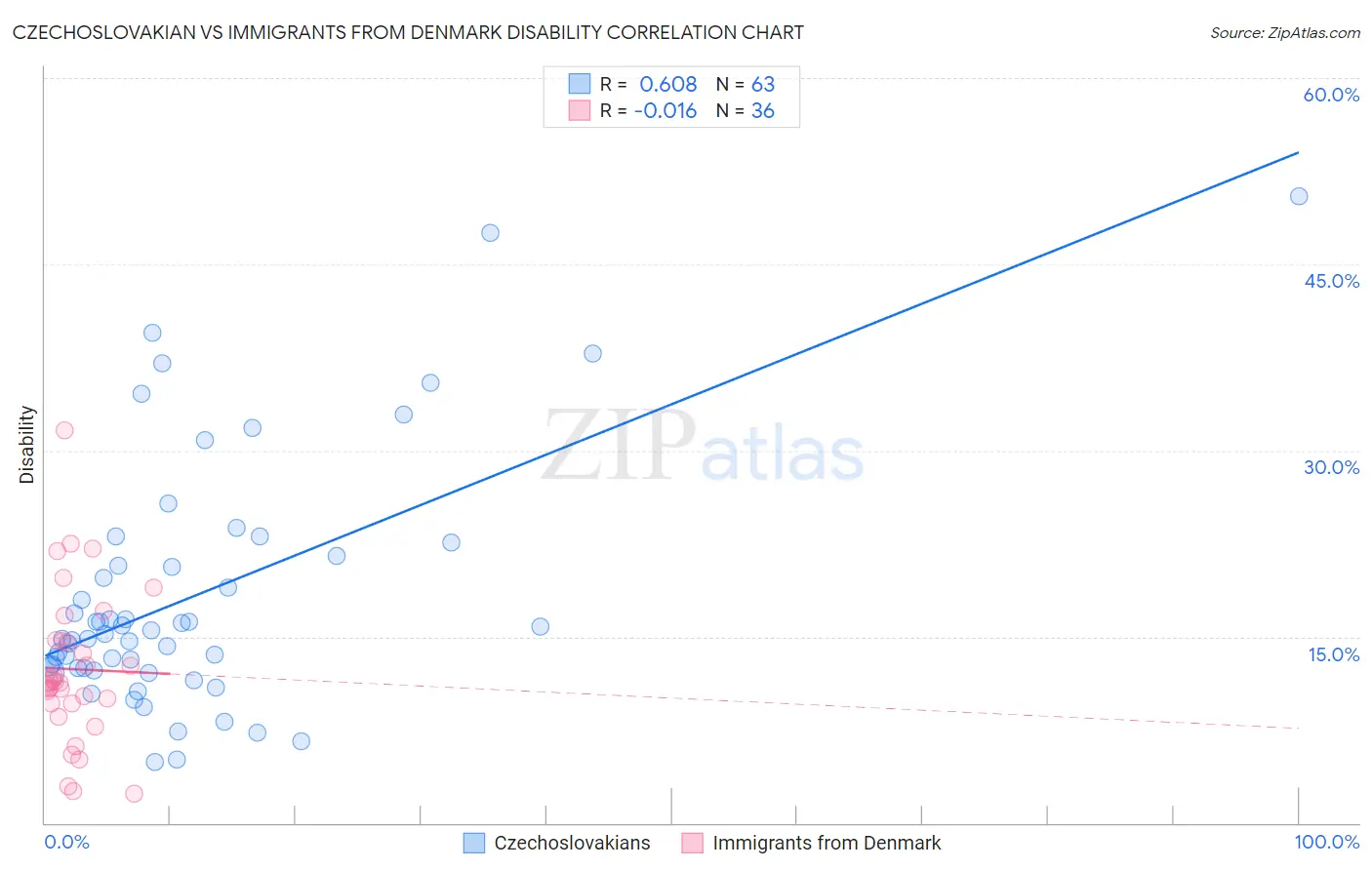 Czechoslovakian vs Immigrants from Denmark Disability