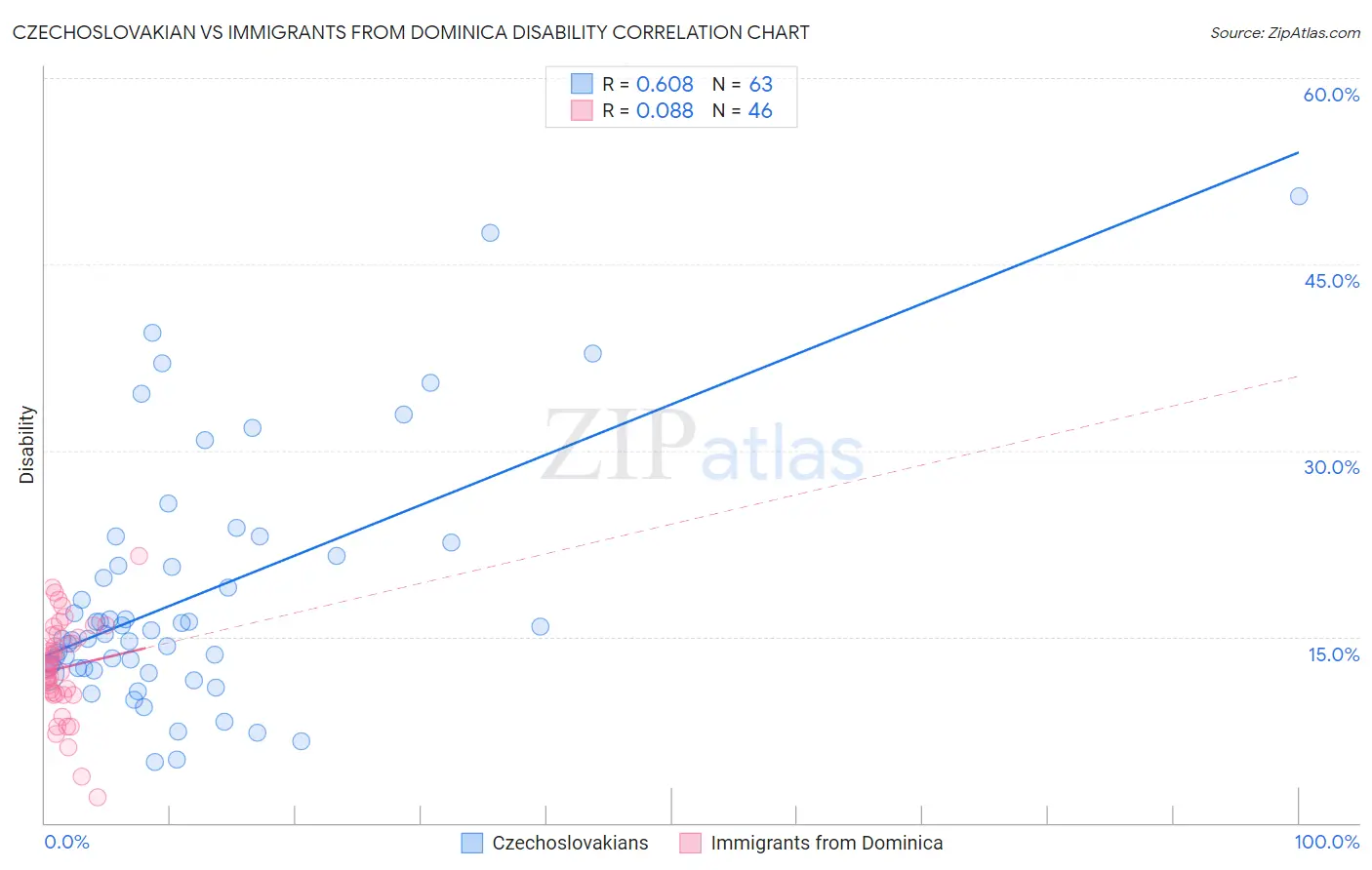 Czechoslovakian vs Immigrants from Dominica Disability
