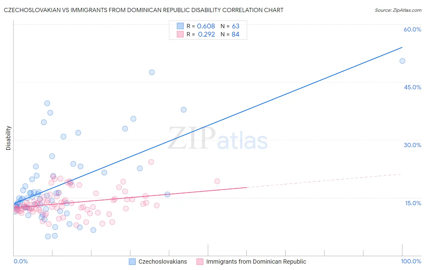 Czechoslovakian vs Immigrants from Dominican Republic Disability
