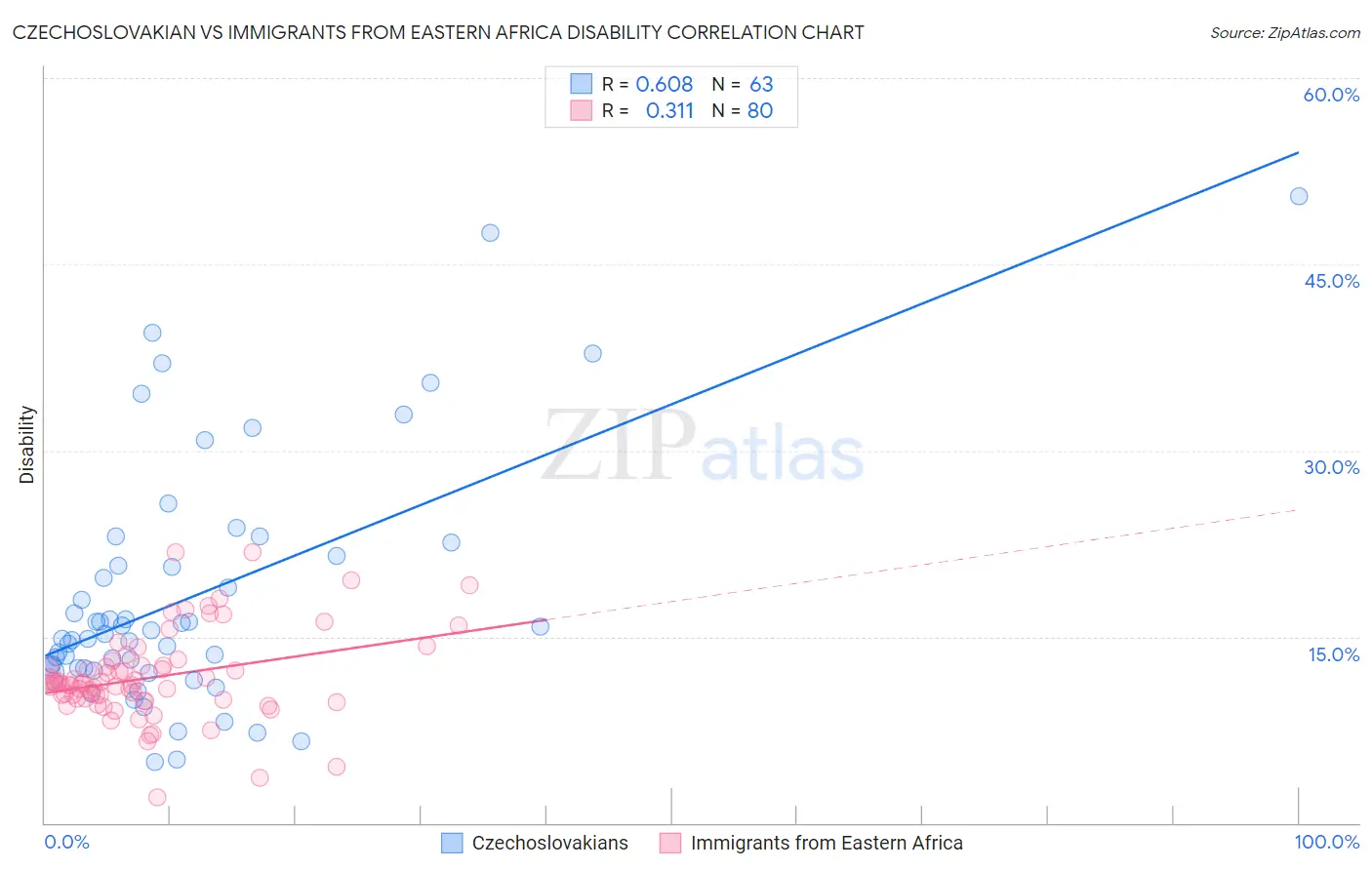 Czechoslovakian vs Immigrants from Eastern Africa Disability