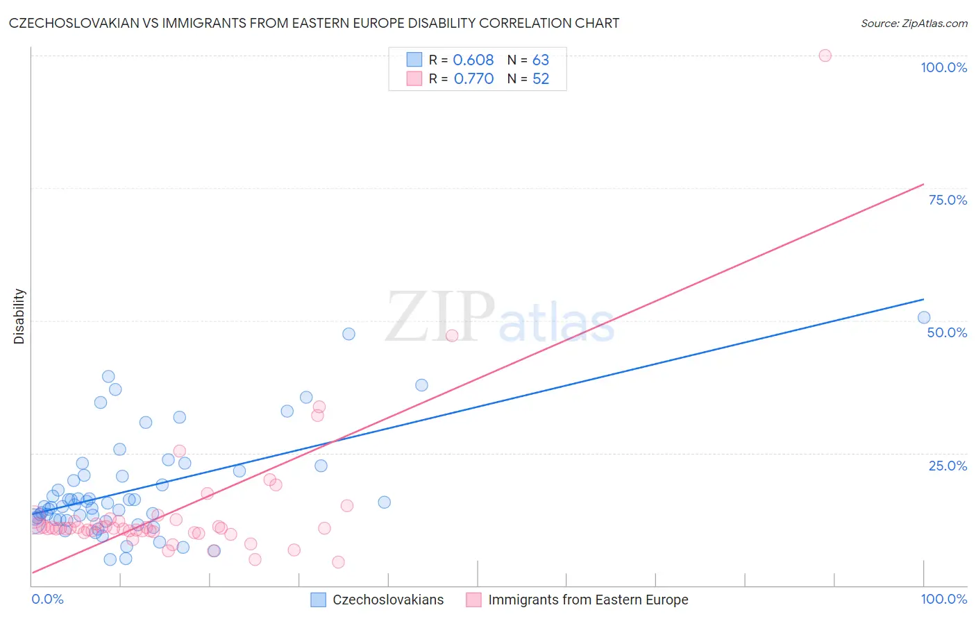 Czechoslovakian vs Immigrants from Eastern Europe Disability