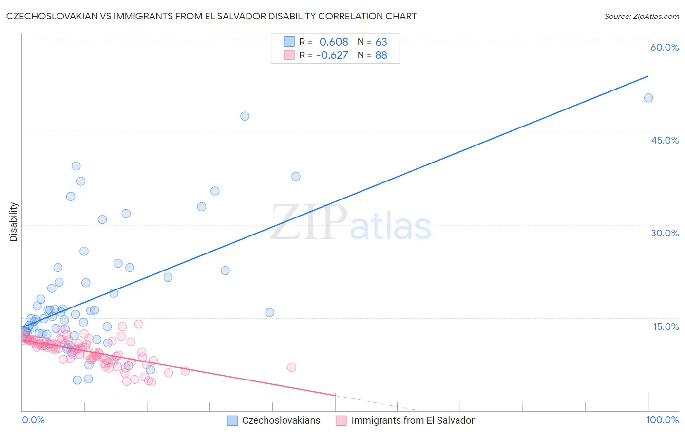 Czechoslovakian vs Immigrants from El Salvador Disability