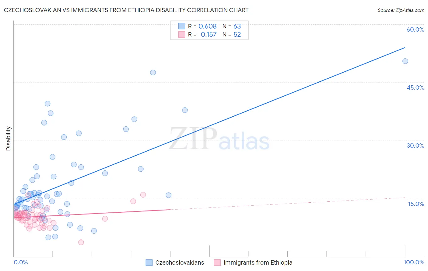 Czechoslovakian vs Immigrants from Ethiopia Disability