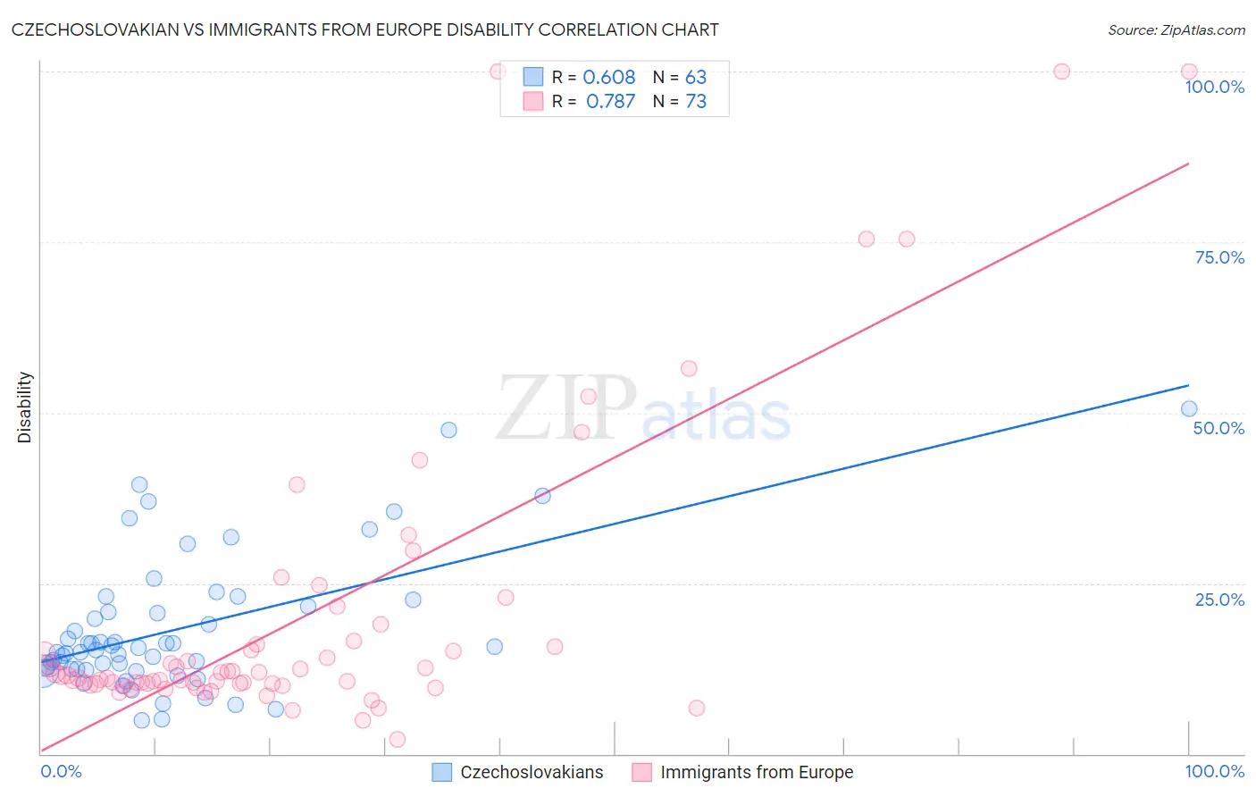 Czechoslovakian vs Immigrants from Europe Disability