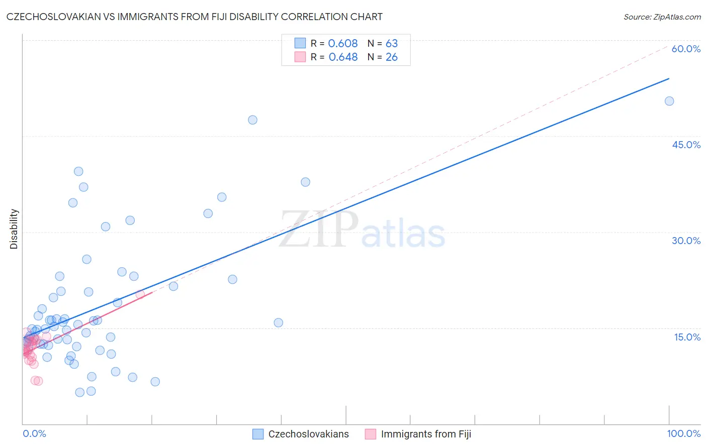 Czechoslovakian vs Immigrants from Fiji Disability
