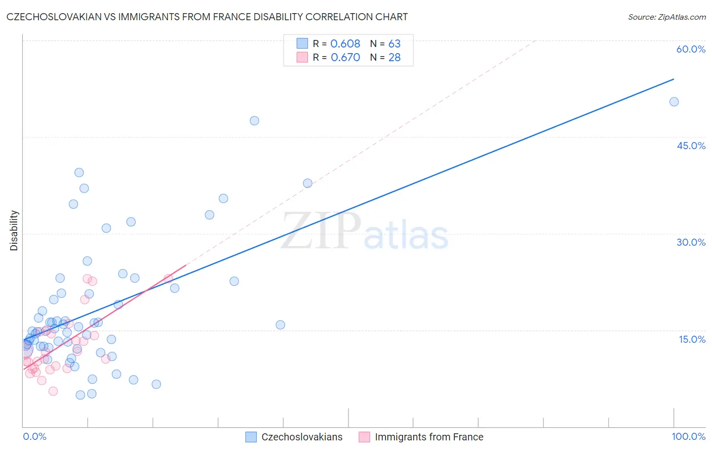 Czechoslovakian vs Immigrants from France Disability
