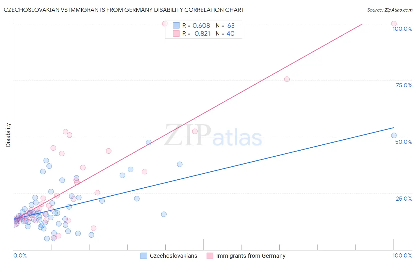 Czechoslovakian vs Immigrants from Germany Disability