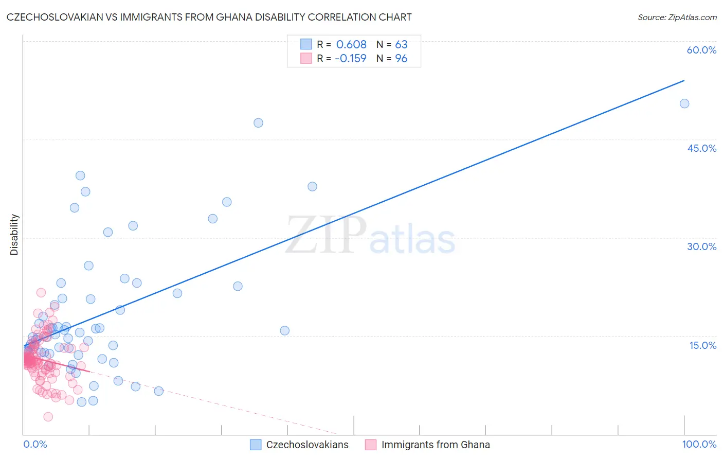 Czechoslovakian vs Immigrants from Ghana Disability