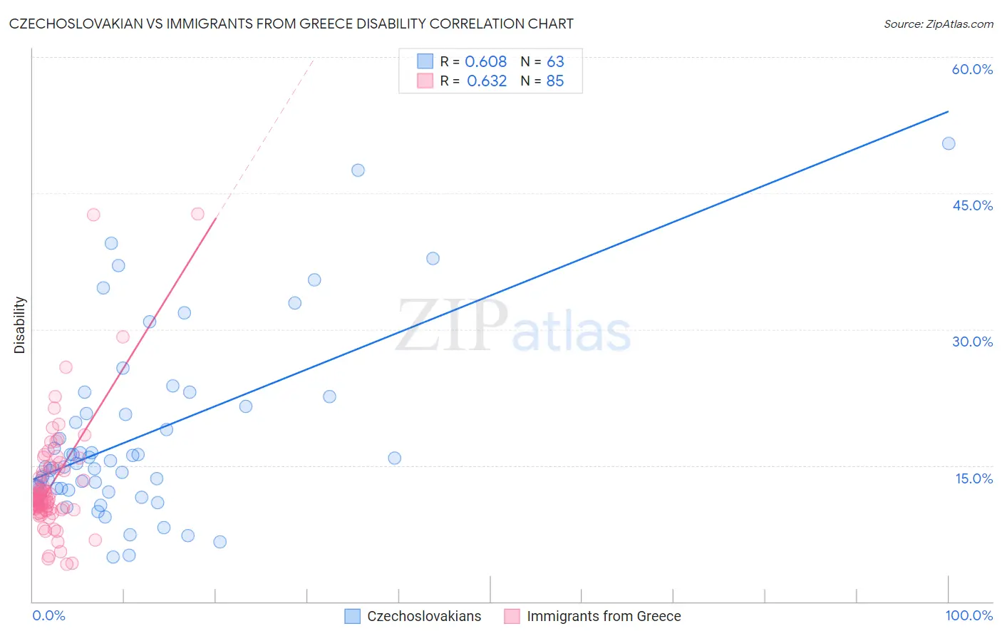 Czechoslovakian vs Immigrants from Greece Disability